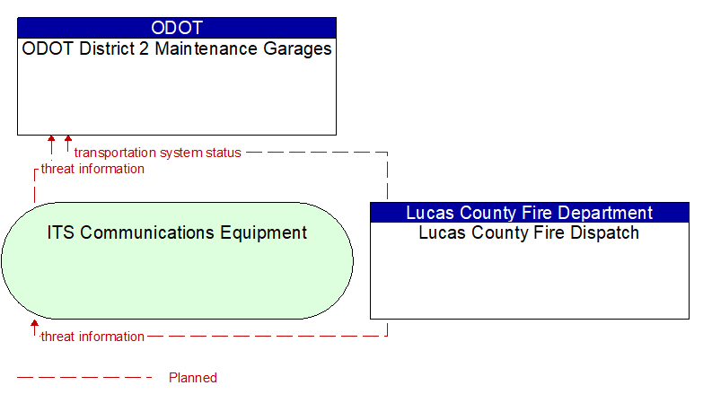 ODOT District 2 Maintenance Garages to Lucas County Fire Dispatch Interface Diagram