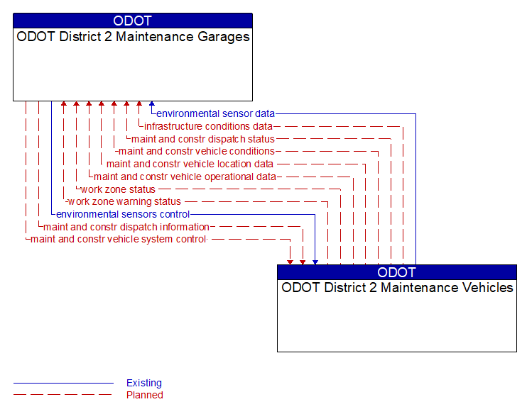 ODOT District 2 Maintenance Garages to ODOT District 2 Maintenance Vehicles Interface Diagram