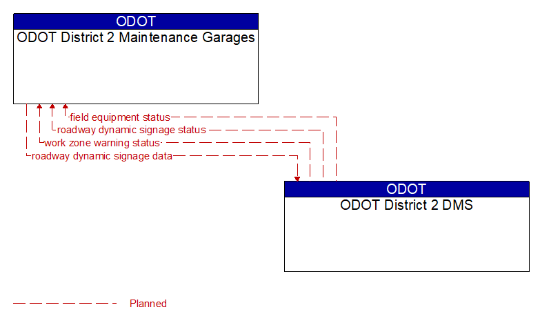 ODOT District 2 Maintenance Garages to ODOT District 2 DMS Interface Diagram