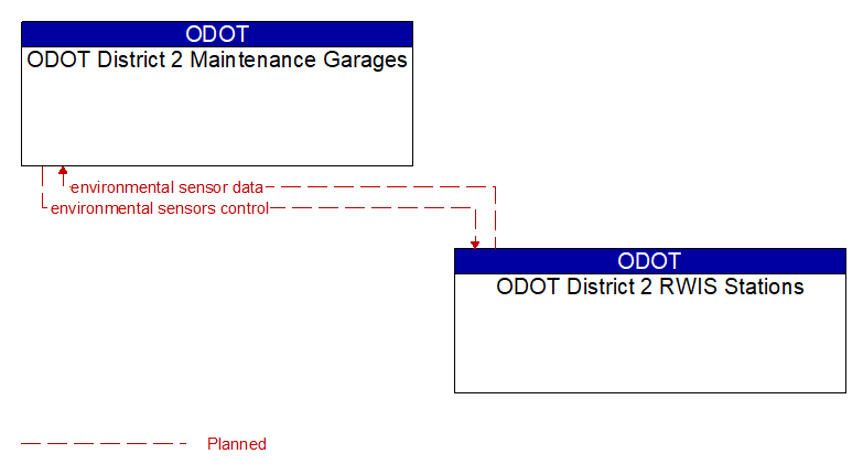 ODOT District 2 Maintenance Garages to ODOT District 2 RWIS Stations Interface Diagram