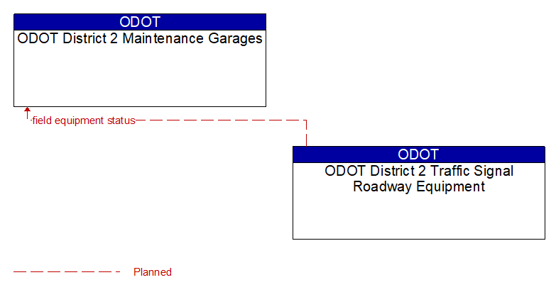 ODOT District 2 Maintenance Garages to ODOT District 2 Traffic Signal Roadway Equipment Interface Diagram