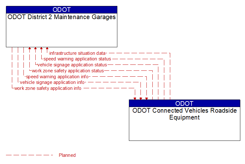 ODOT District 2 Maintenance Garages to ODOT Connected Vehicles Roadside Equipment Interface Diagram
