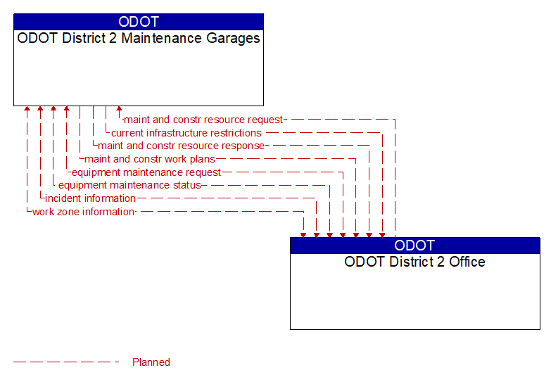 ODOT District 2 Maintenance Garages to ODOT District 2 Office Interface Diagram