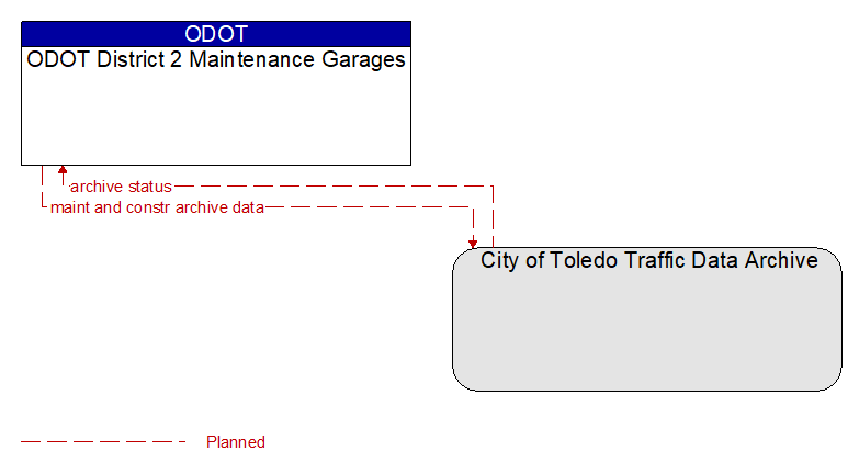 ODOT District 2 Maintenance Garages to City of Toledo Traffic Data Archive Interface Diagram