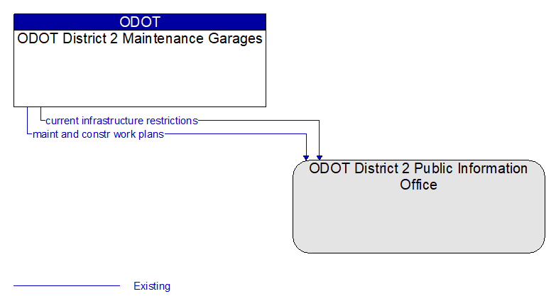 ODOT District 2 Maintenance Garages to ODOT District 2 Public Information Office Interface Diagram