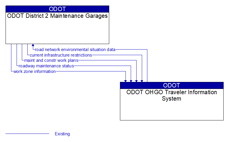 ODOT District 2 Maintenance Garages to ODOT OHGO Traveler Information System Interface Diagram