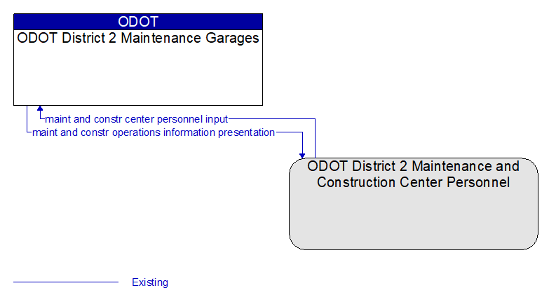 ODOT District 2 Maintenance Garages to ODOT District 2 Maintenance and Construction Center Personnel Interface Diagram