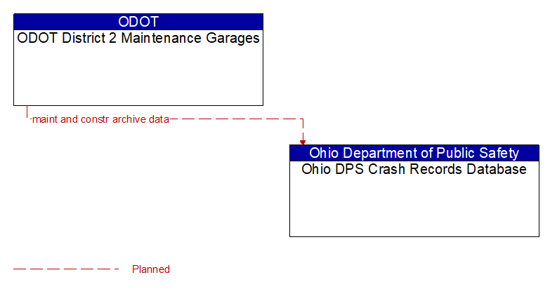 ODOT District 2 Maintenance Garages to Ohio DPS Crash Records Database Interface Diagram