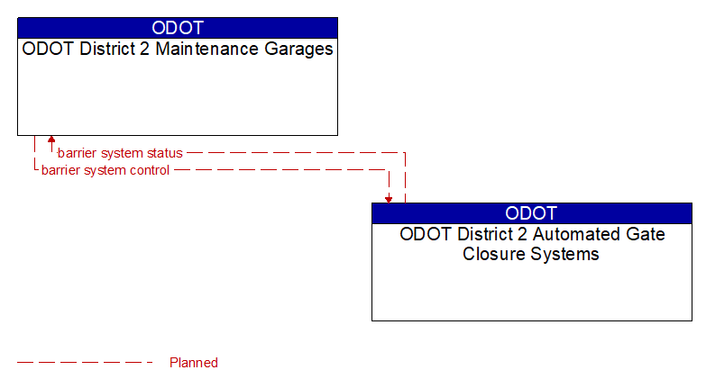 ODOT District 2 Maintenance Garages to ODOT District 2 Automated Gate Closure Systems Interface Diagram