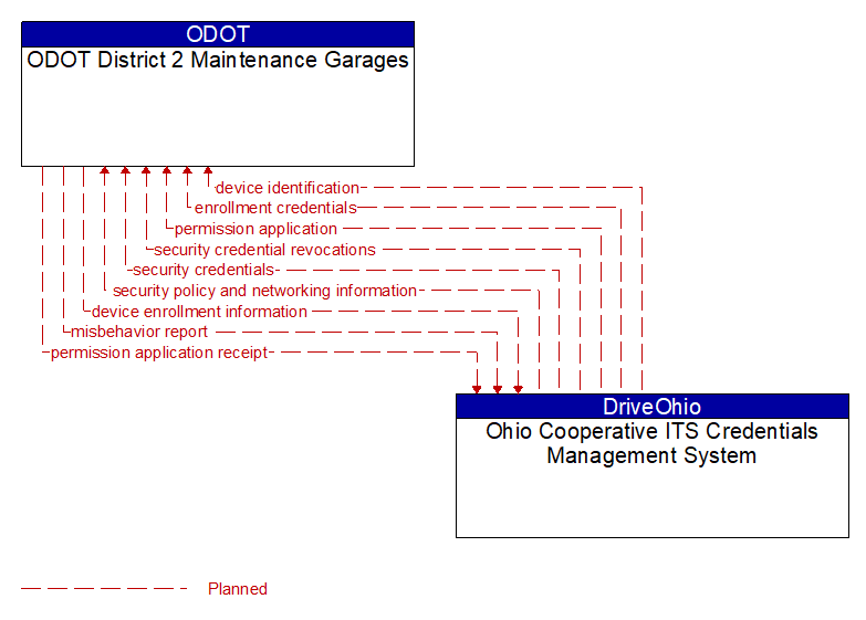 ODOT District 2 Maintenance Garages to Ohio Cooperative ITS Credentials Management System Interface Diagram