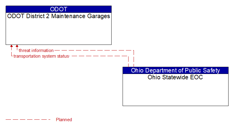 ODOT District 2 Maintenance Garages to Ohio Statewide EOC Interface Diagram