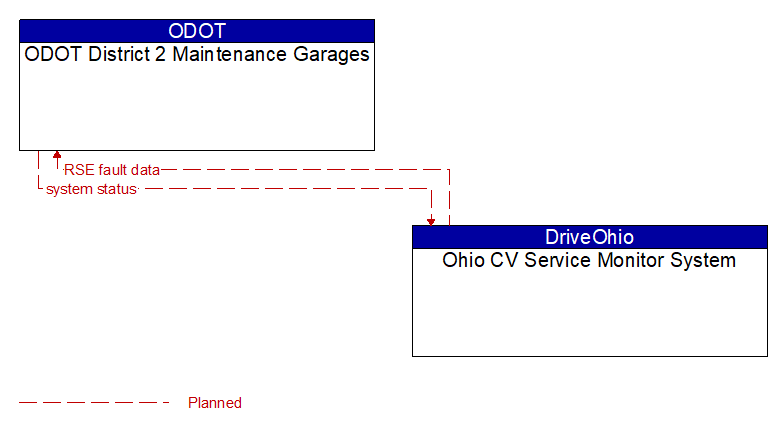 ODOT District 2 Maintenance Garages to Ohio CV Service Monitor System Interface Diagram