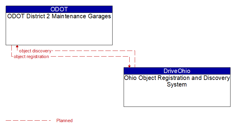 ODOT District 2 Maintenance Garages to Ohio Object Registration and Discovery System Interface Diagram