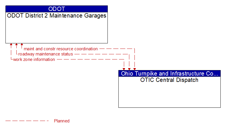 ODOT District 2 Maintenance Garages to OTIC Central Dispatch Interface Diagram