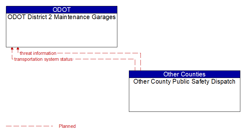 ODOT District 2 Maintenance Garages to Other County Public Safety Dispatch Interface Diagram