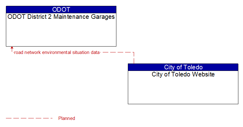 ODOT District 2 Maintenance Garages to City of Toledo Website Interface Diagram