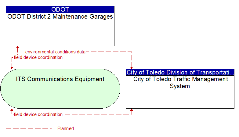 ODOT District 2 Maintenance Garages to City of Toledo Traffic Management System Interface Diagram