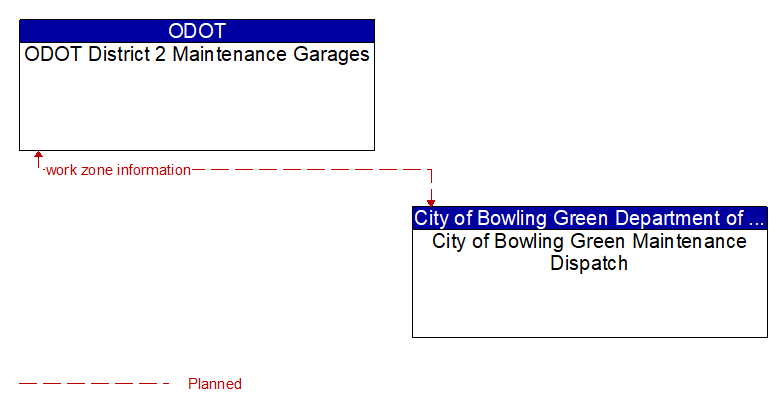 ODOT District 2 Maintenance Garages to City of Bowling Green Maintenance Dispatch Interface Diagram