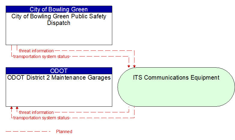 ODOT District 2 Maintenance Garages to City of Bowling Green Public Safety Dispatch Interface Diagram