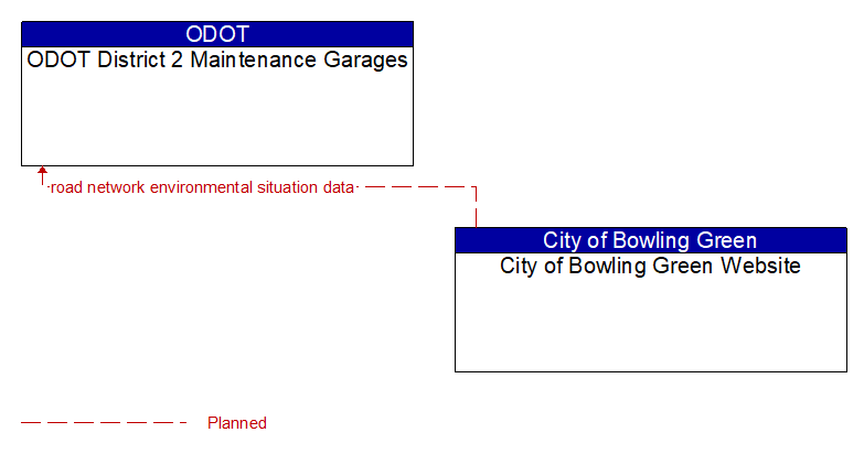 ODOT District 2 Maintenance Garages to City of Bowling Green Website Interface Diagram