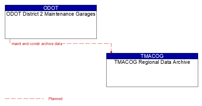 ODOT District 2 Maintenance Garages to TMACOG Regional Data Archive Interface Diagram