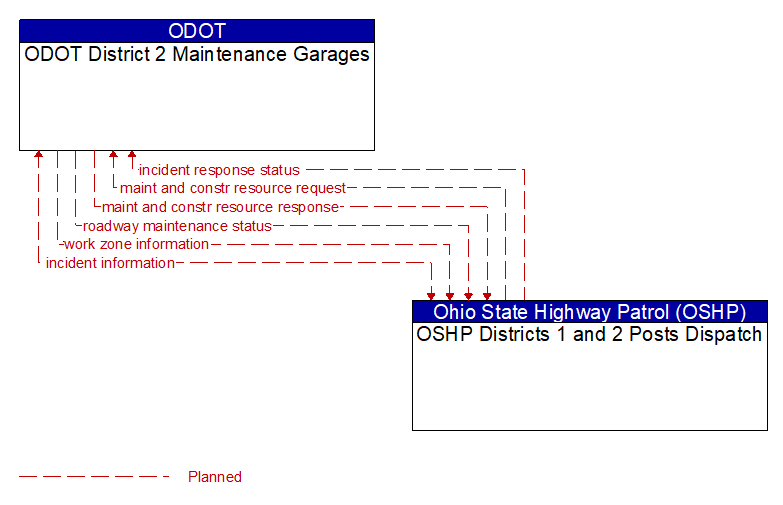 ODOT District 2 Maintenance Garages to OSHP Districts 1 and 2 Posts Dispatch Interface Diagram