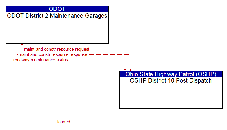 ODOT District 2 Maintenance Garages to OSHP District 10 Post Dispatch Interface Diagram