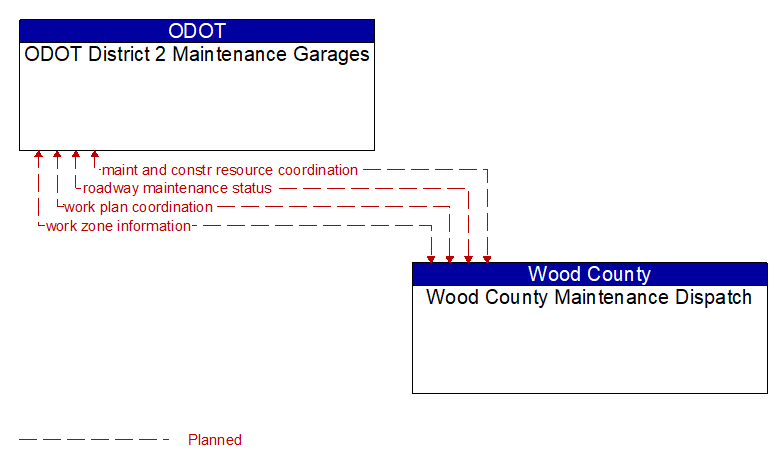 ODOT District 2 Maintenance Garages to Wood County Maintenance Dispatch Interface Diagram