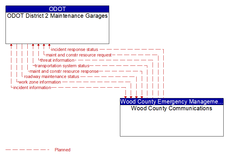 ODOT District 2 Maintenance Garages to Wood County Communications Interface Diagram