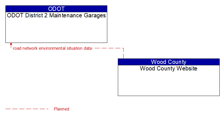 ODOT District 2 Maintenance Garages to Wood County Website Interface Diagram