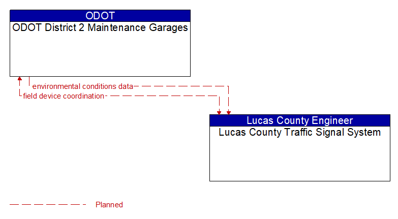 ODOT District 2 Maintenance Garages to Lucas County Traffic Signal System Interface Diagram