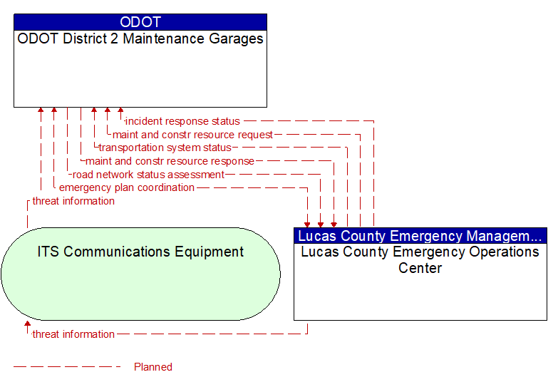 ODOT District 2 Maintenance Garages to Lucas County Emergency Operations Center Interface Diagram