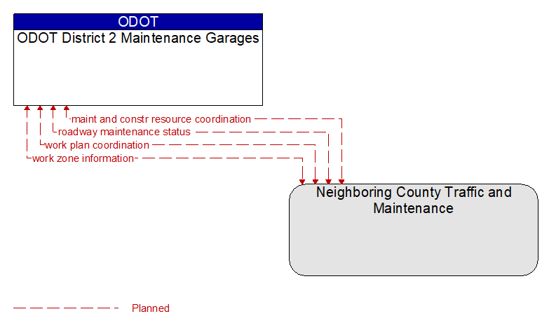ODOT District 2 Maintenance Garages to Neighboring County Traffic and Maintenance Interface Diagram