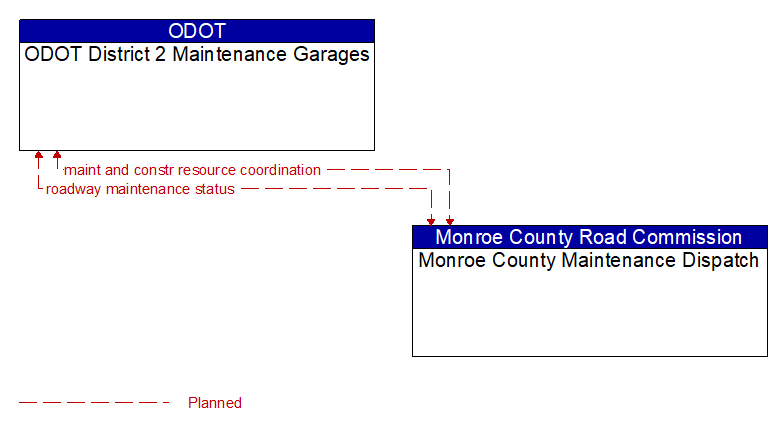 ODOT District 2 Maintenance Garages to Monroe County Maintenance Dispatch Interface Diagram