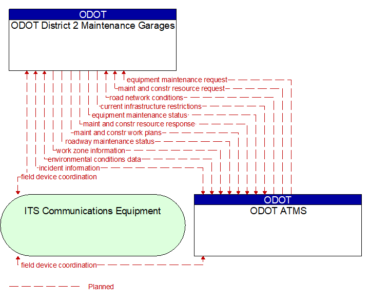 ODOT District 2 Maintenance Garages to ODOT ATMS Interface Diagram