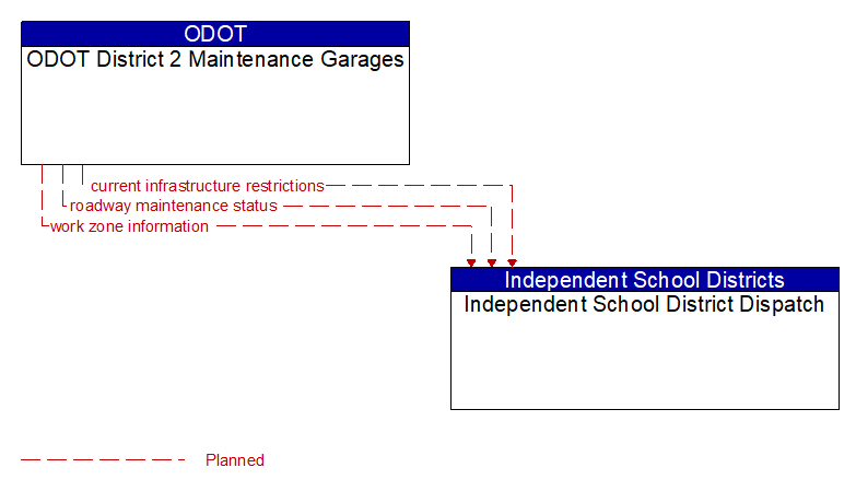 ODOT District 2 Maintenance Garages to Independent School District Dispatch Interface Diagram