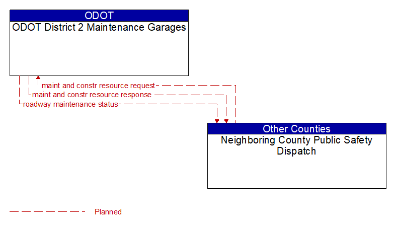 ODOT District 2 Maintenance Garages to Neighboring County Public Safety Dispatch Interface Diagram
