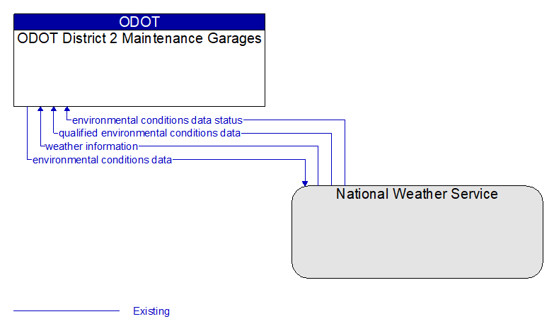 ODOT District 2 Maintenance Garages to National Weather Service Interface Diagram