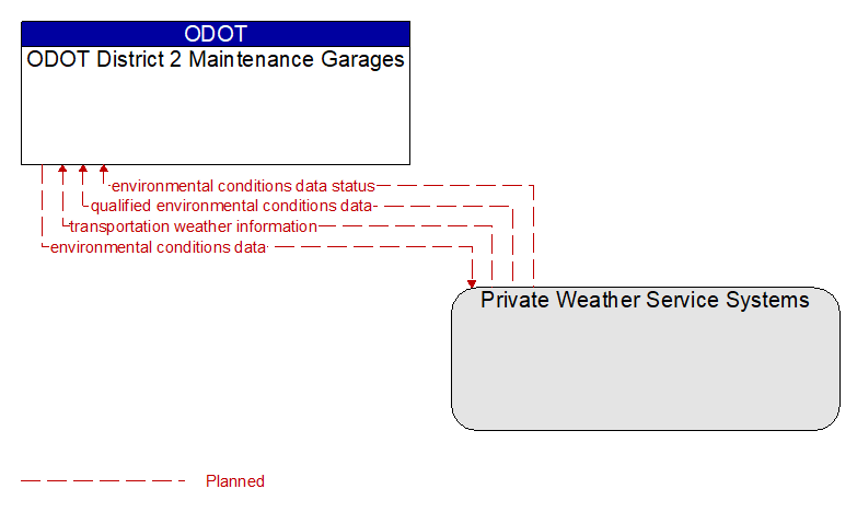 ODOT District 2 Maintenance Garages to Private Weather Service Systems Interface Diagram