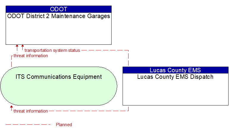 ODOT District 2 Maintenance Garages to Lucas County EMS Dispatch Interface Diagram