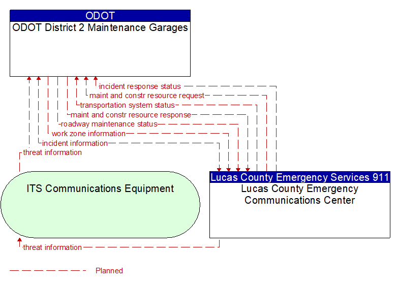 ODOT District 2 Maintenance Garages to Lucas County Emergency Communications Center Interface Diagram