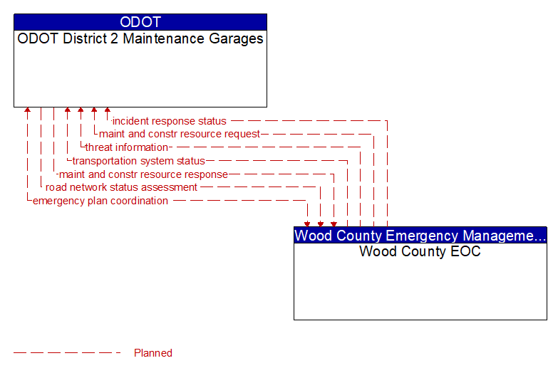 ODOT District 2 Maintenance Garages to Wood County EOC Interface Diagram