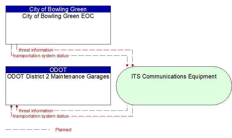 ODOT District 2 Maintenance Garages to City of Bowling Green EOC Interface Diagram