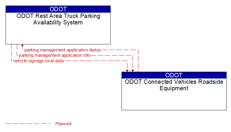 ODOT Rest Area Truck Parking Availability System to ODOT Connected Vehicles Roadside Equipment Interface Diagram