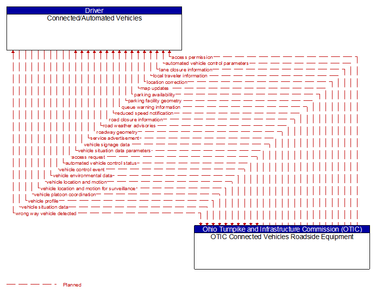 Connected/Automated Vehicles to OTIC Connected Vehicles Roadside Equipment Interface Diagram