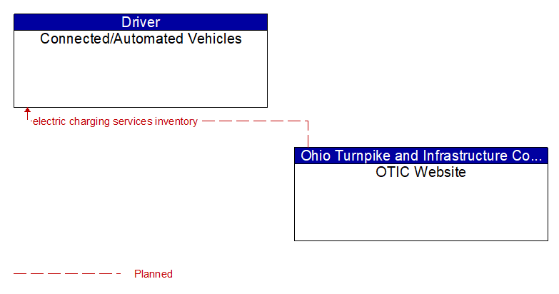 Connected/Automated Vehicles to OTIC Website Interface Diagram