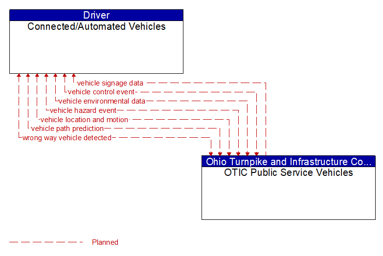 Connected/Automated Vehicles to OTIC Public Service Vehicles Interface Diagram