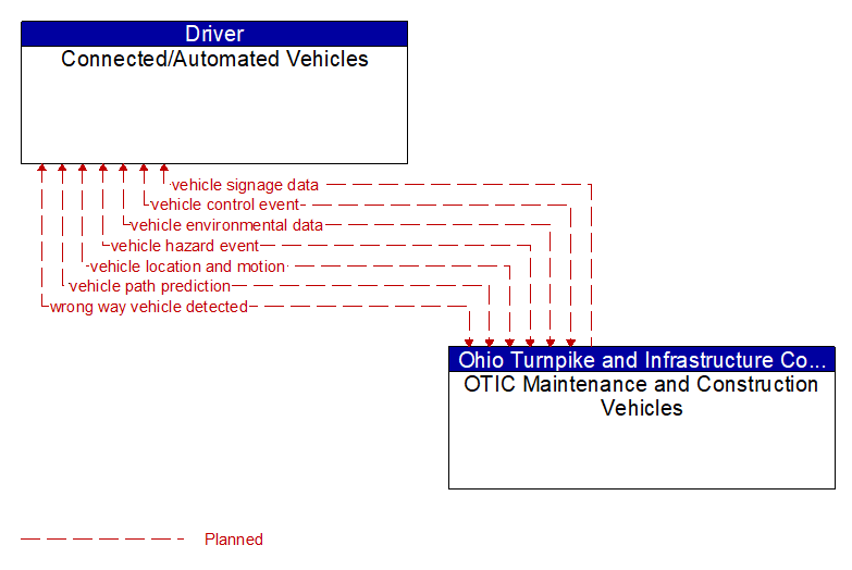 Connected/Automated Vehicles to OTIC Maintenance and Construction Vehicles Interface Diagram