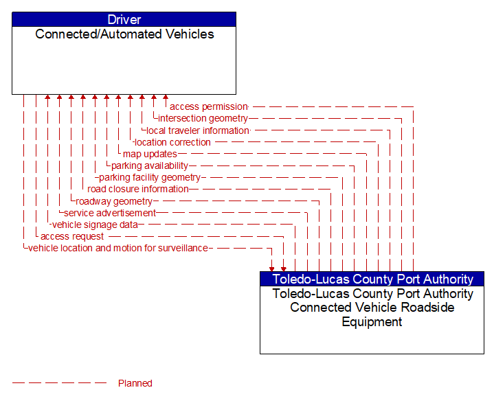 Connected/Automated Vehicles to Toledo-Lucas County Port Authority Connected Vehicle Roadside Equipment Interface Diagram