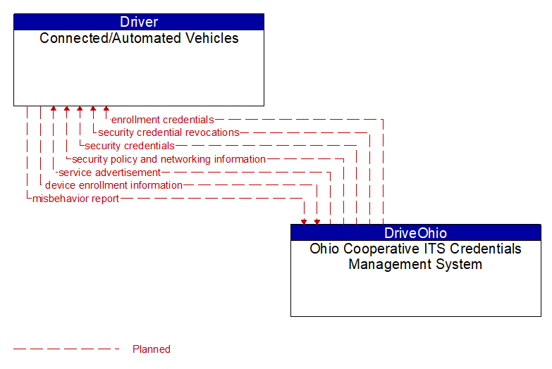 Connected/Automated Vehicles to Ohio Cooperative ITS Credentials Management System Interface Diagram